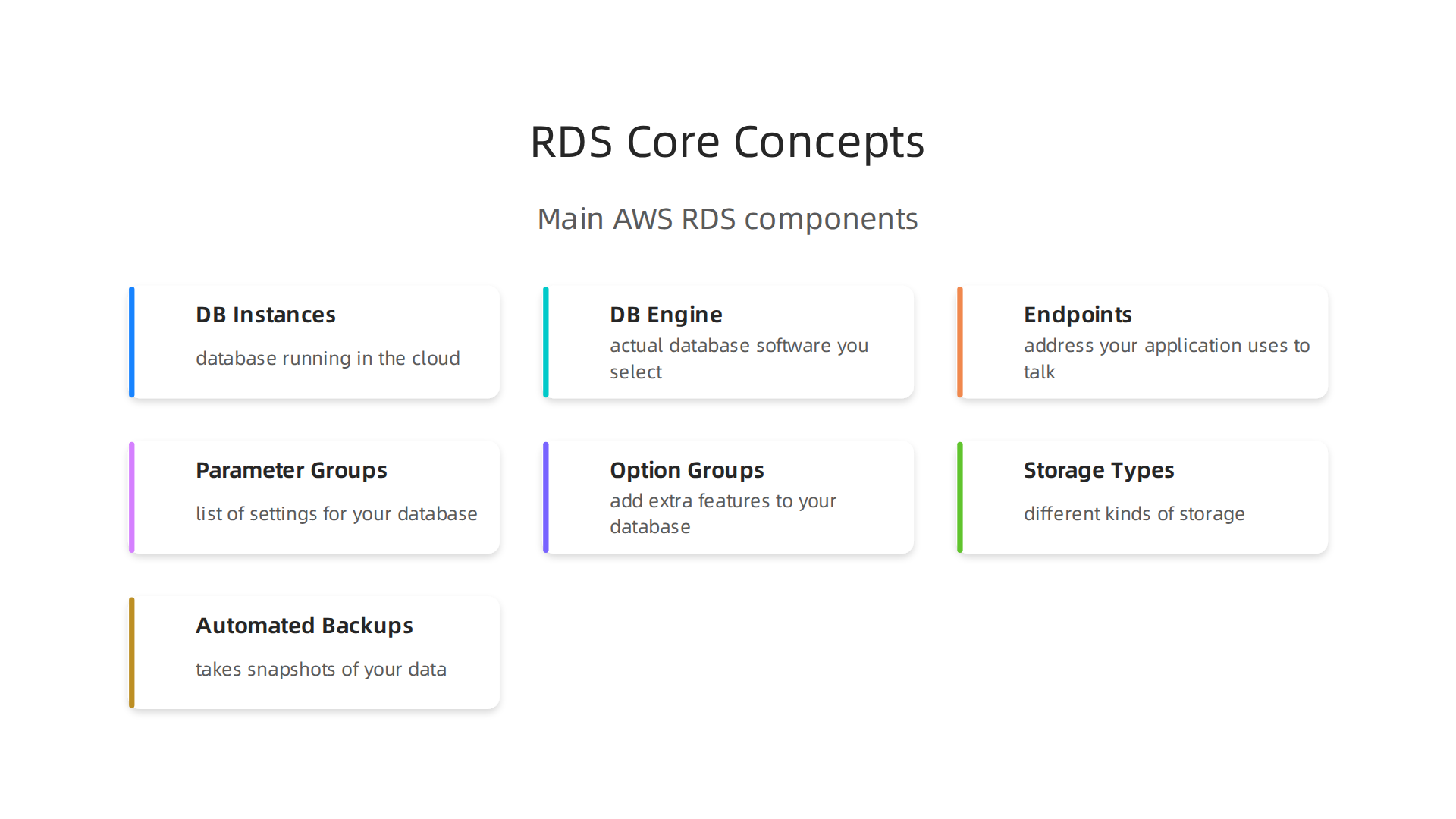 An infographic illustrating the key architectural components that make up an AWS RDS deployment.