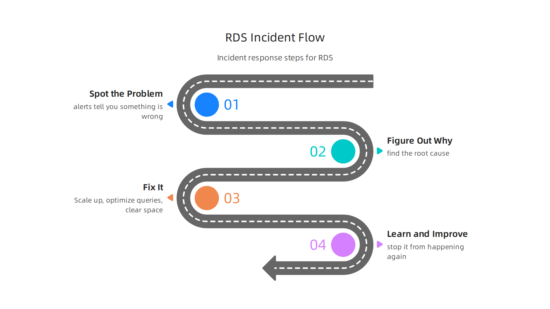 A flowchart outlining the steps for effective incident response when dealing with AWS RDS database issues.