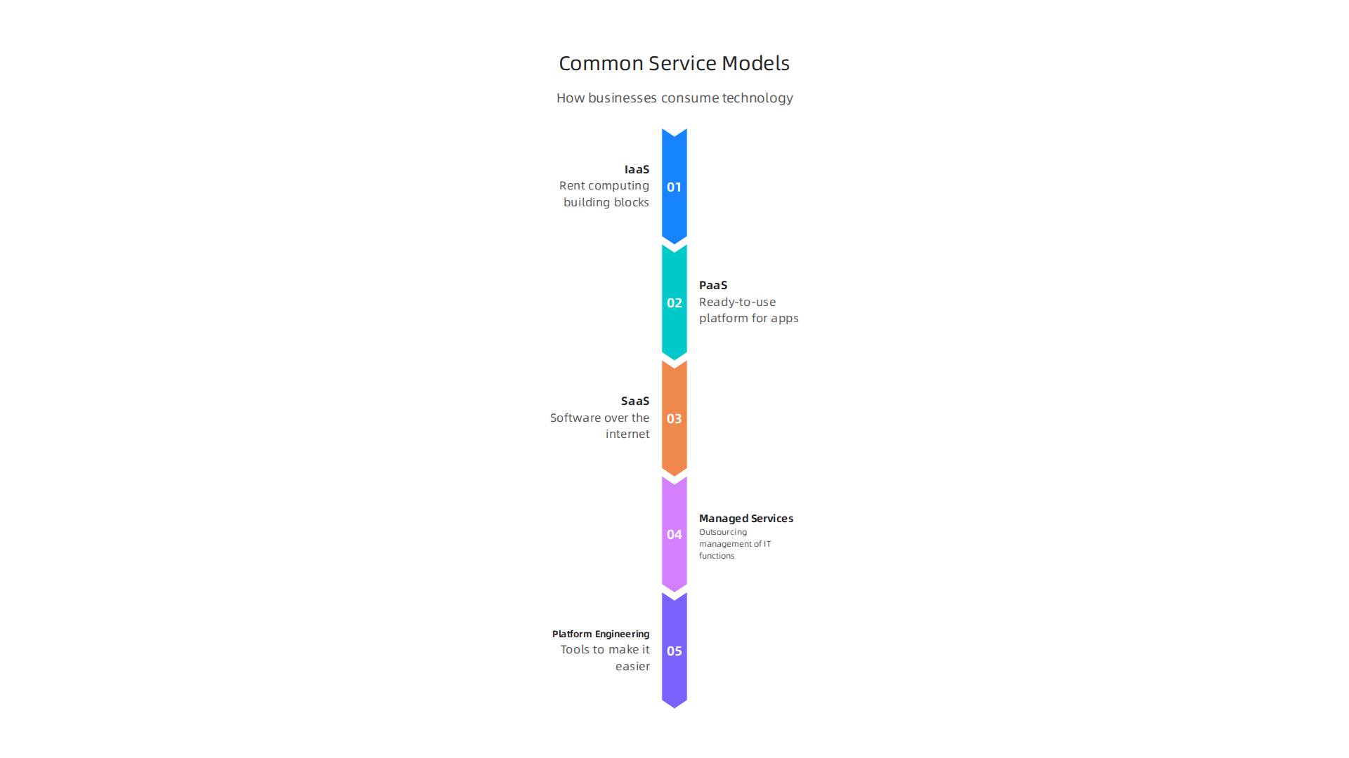 Explanation of common service models: IaaS, PaaS, SaaS, Managed Services, and Platform Engineering, illustrating how businesses consume technology.