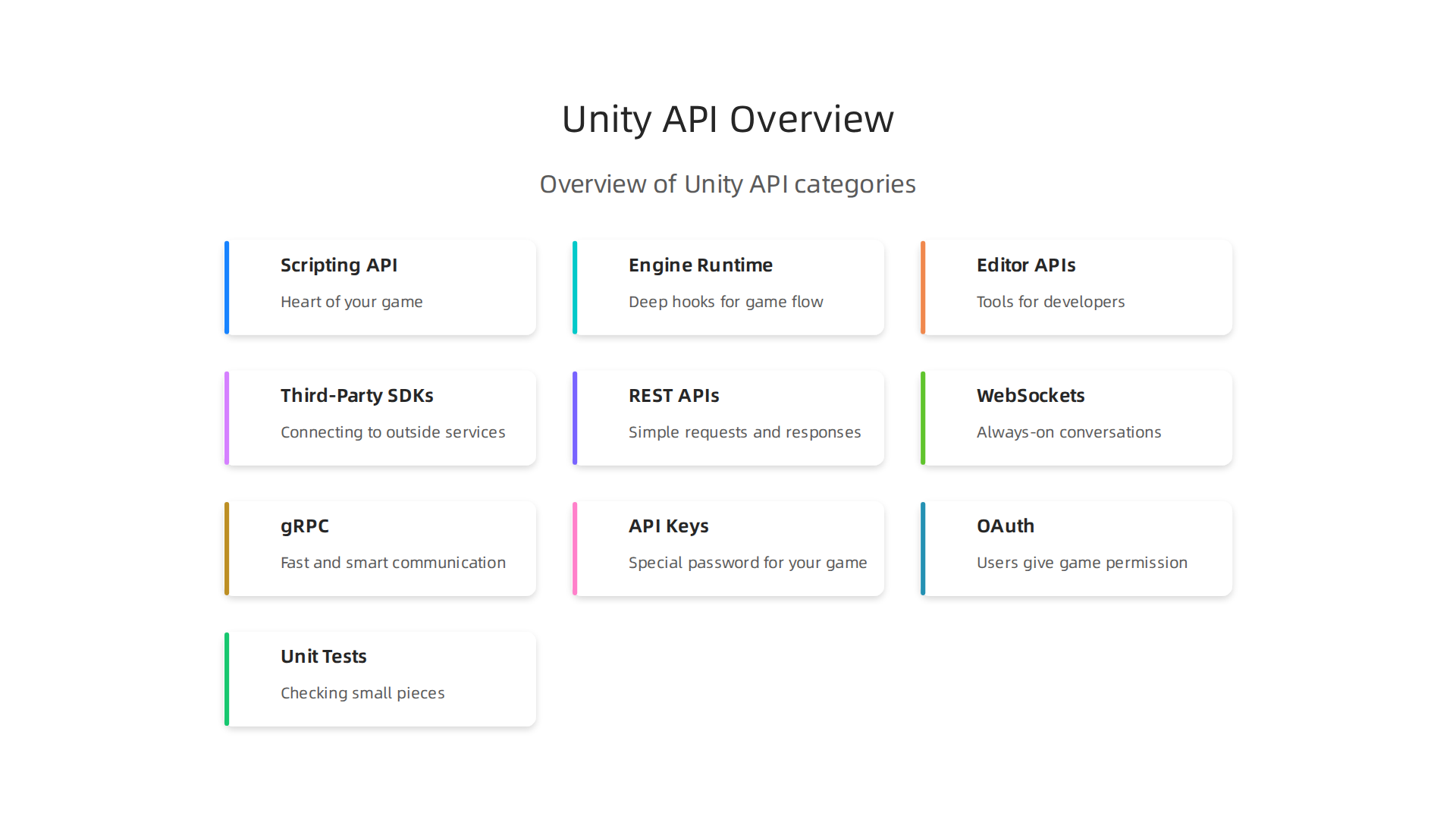 An overview of the different types of APIs available within the Unity ecosystem, from core scripting to external integrations.