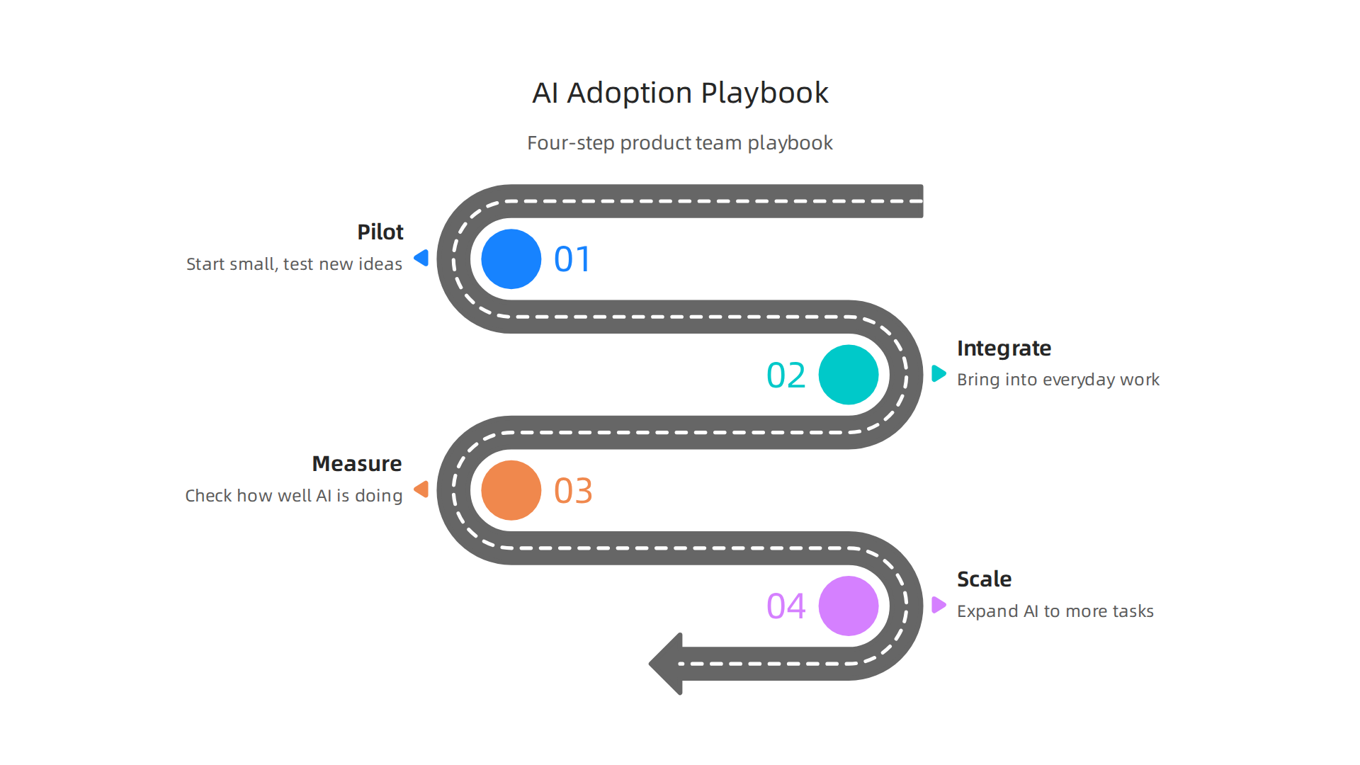 A four-step playbook for product teams to effectively adopt HubSpot AI, ensuring a structured and successful integration.