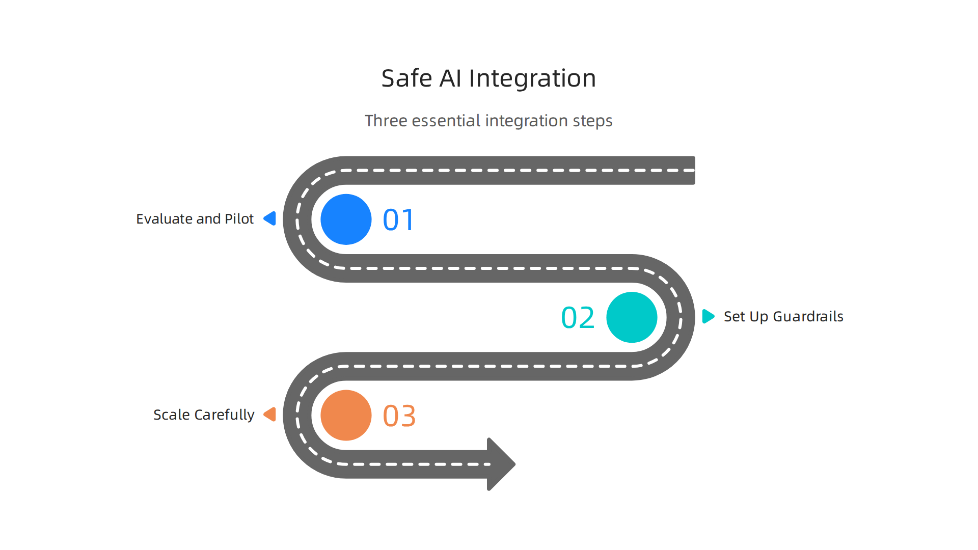 An infographic detailing the three crucial steps for safely and productively integrating AI tools into product development workflows.