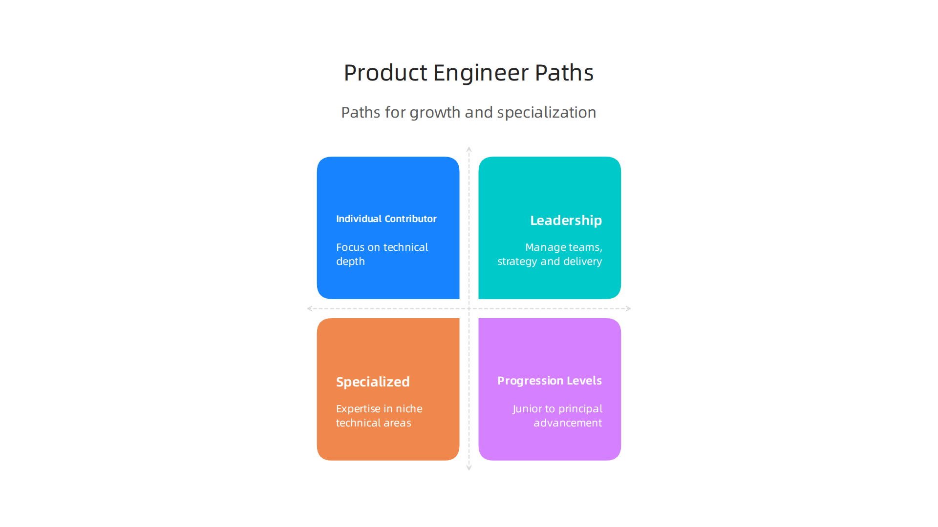 An infographic illustrating various career pathways for Product Development Engineers, including Individual Contributor, Leadership, and Specialized tracks.