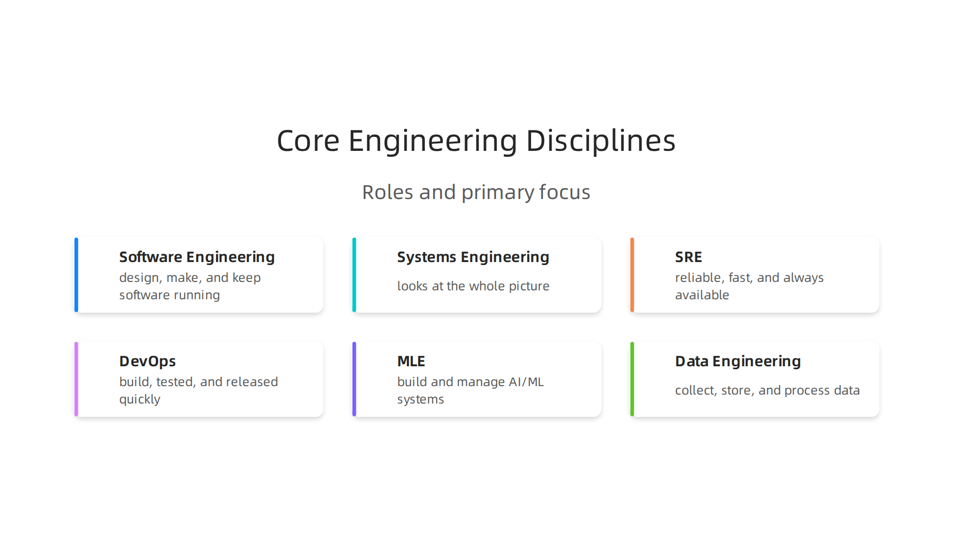 An infographic outlining key software engineering disciplines, their primary focus, and how they contribute to technology development.