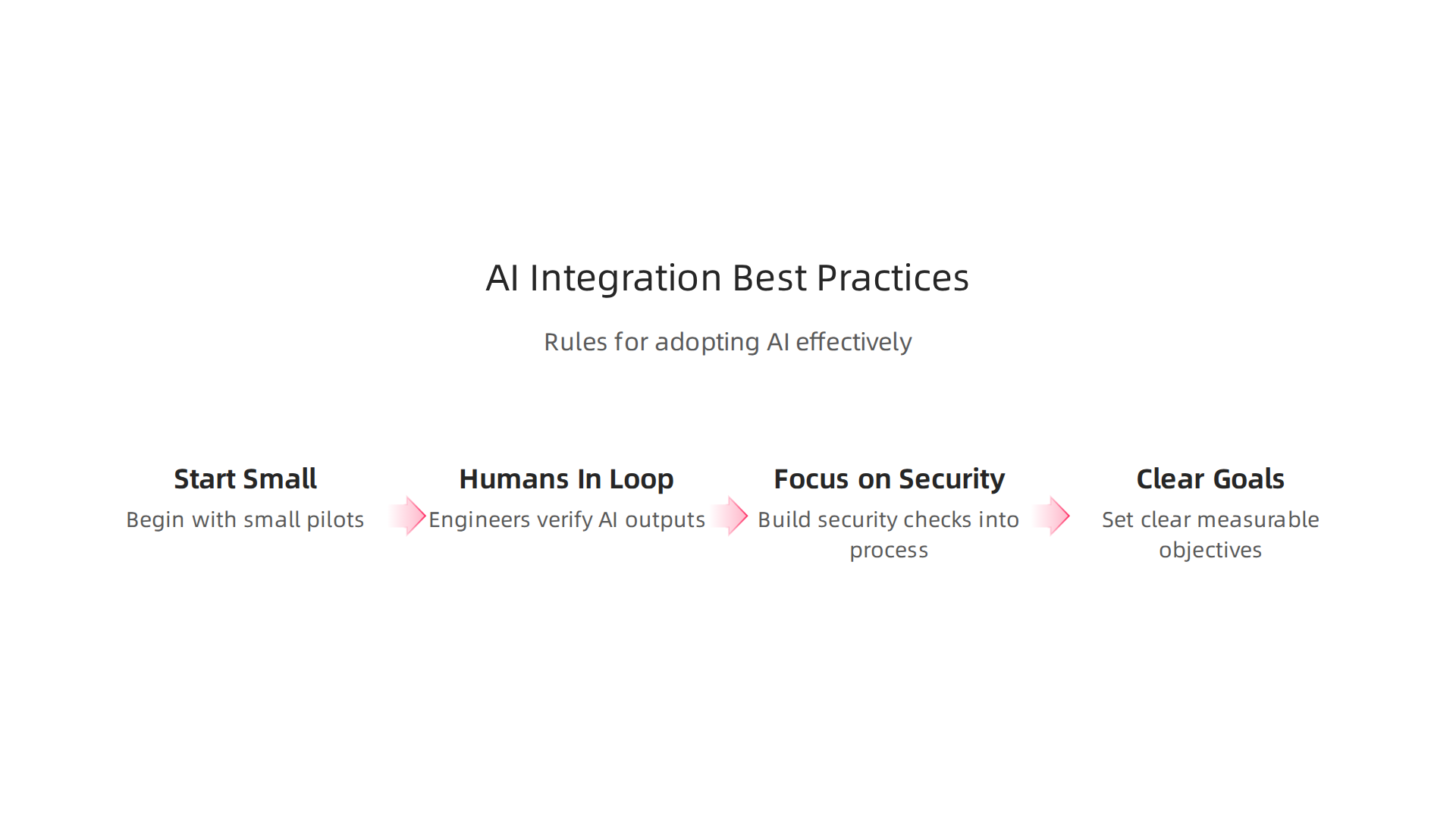 An infographic detailing best practices for successfully integrating AI into engineering workflows and teams.