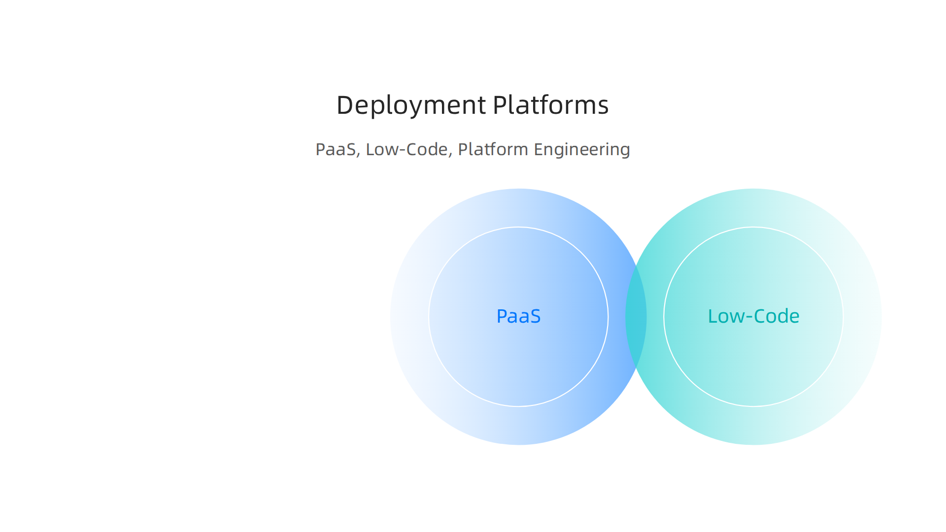 A comparison of Platform as a Service (PaaS), Low-Code Platforms, and Platform Engineering for rapid app deployment.