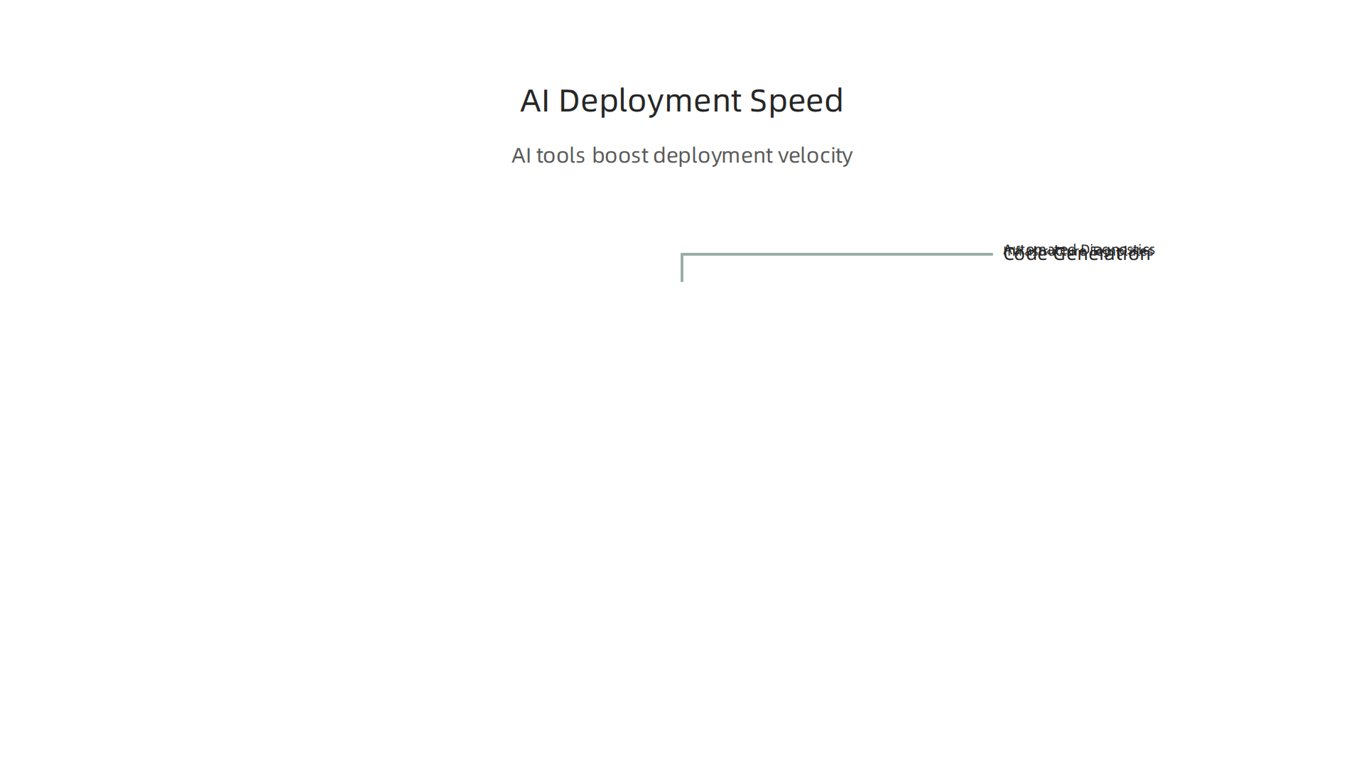 AI tools boost deployment velocity through code generation, infrastructure templates, and automated diagnostics.